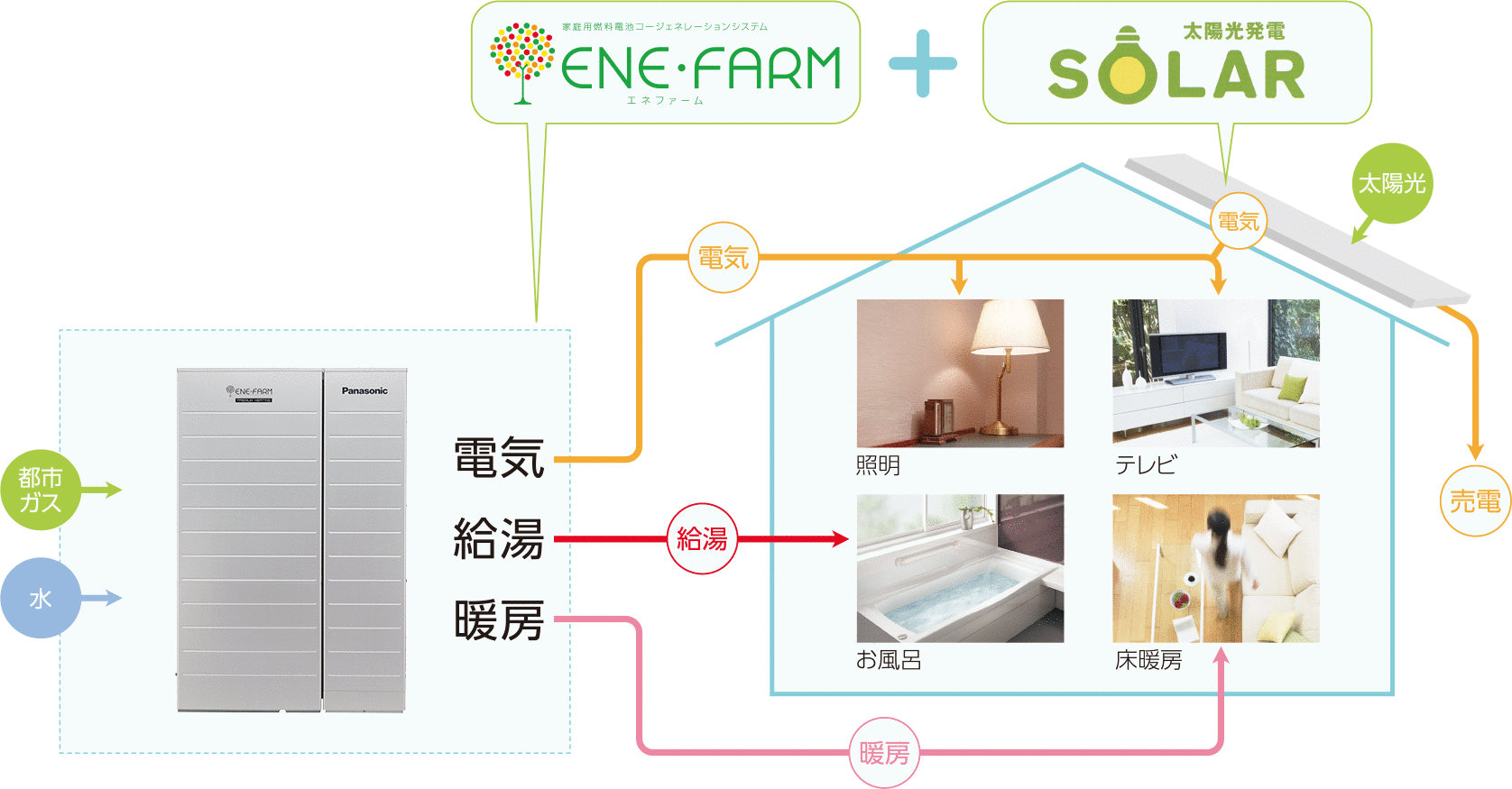 広島ガス ご家庭のお客さま マイホーム発電 エネファーム ダブル発電