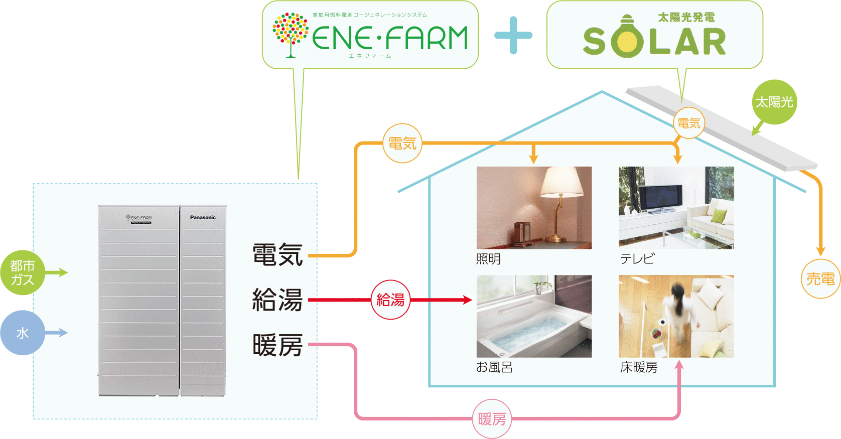 太陽光発電とエネファームの組み合わせ