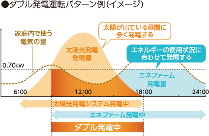 「ダブル発電」の1日の発電イメージ