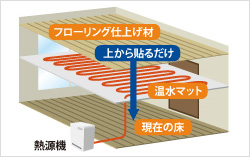 広島ガス ご家庭のお客さま リビング 床暖房後付バリエーション
