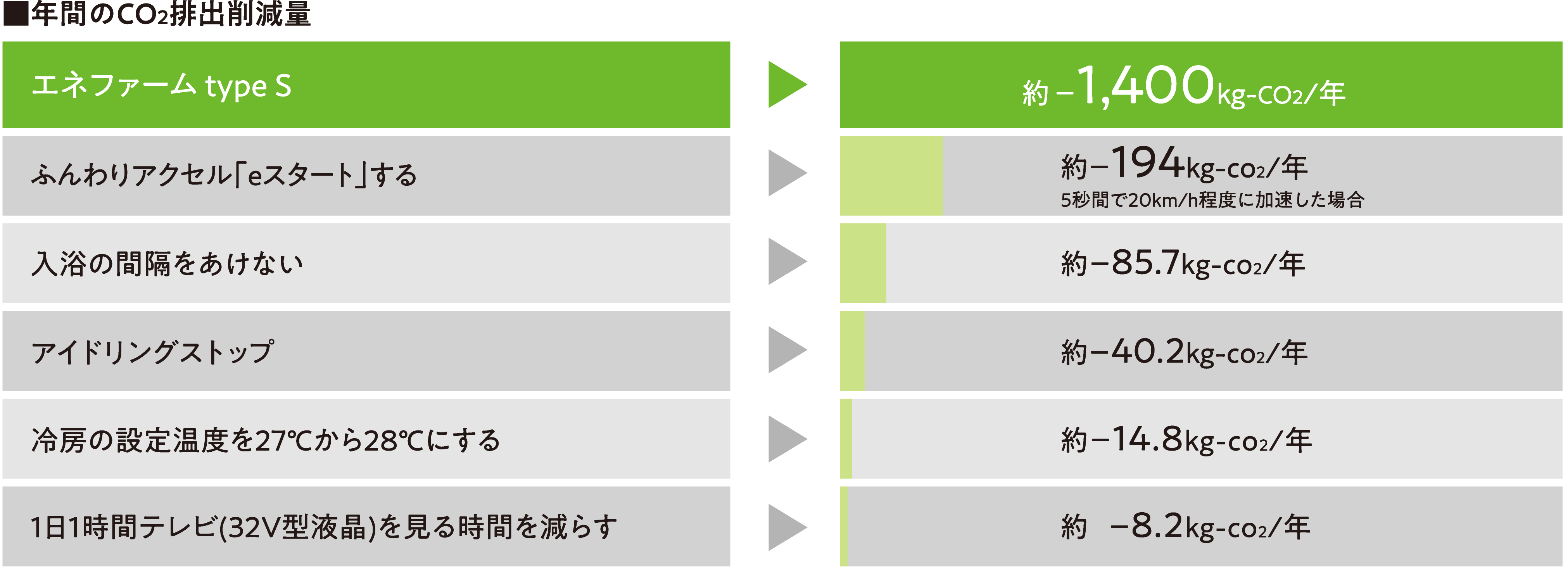 年間のCO2排出削減量