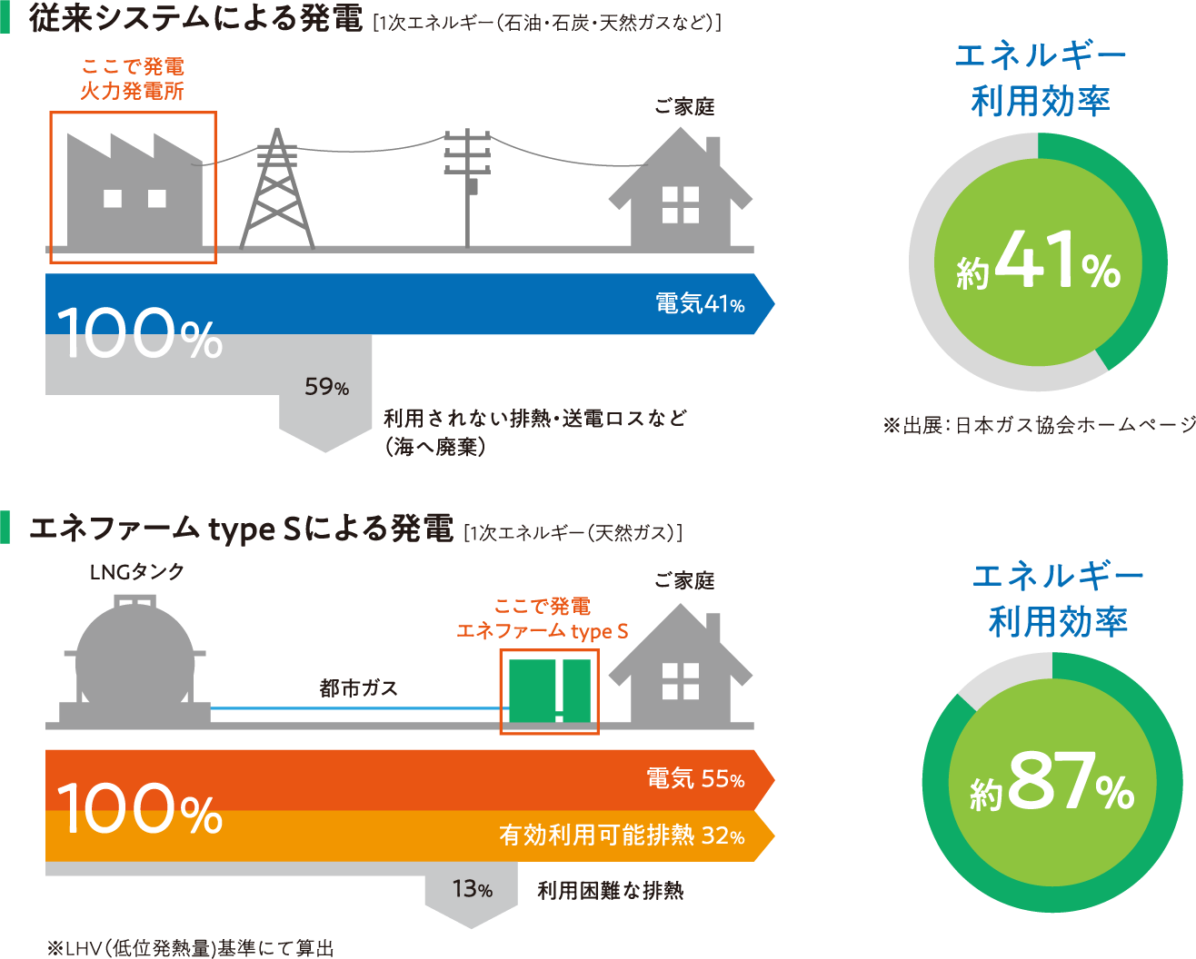 ご家庭に届くエネルギー利用率