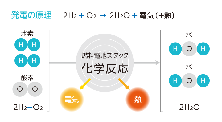 エネファームの発電原理