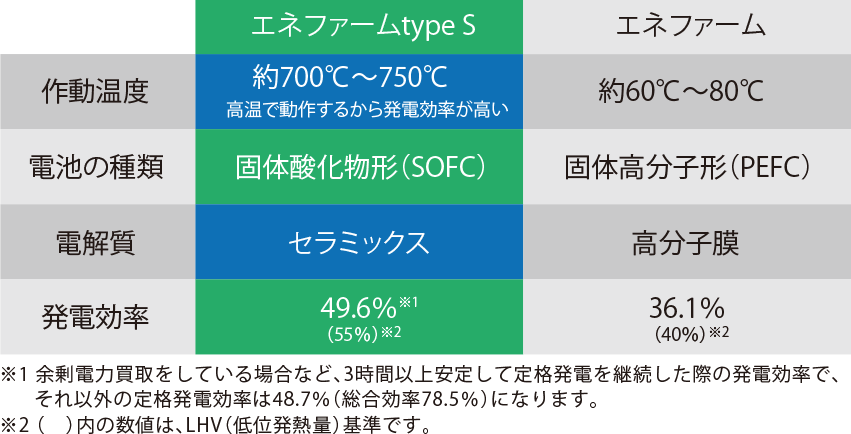 エネファーム type Sとエネファームの比較