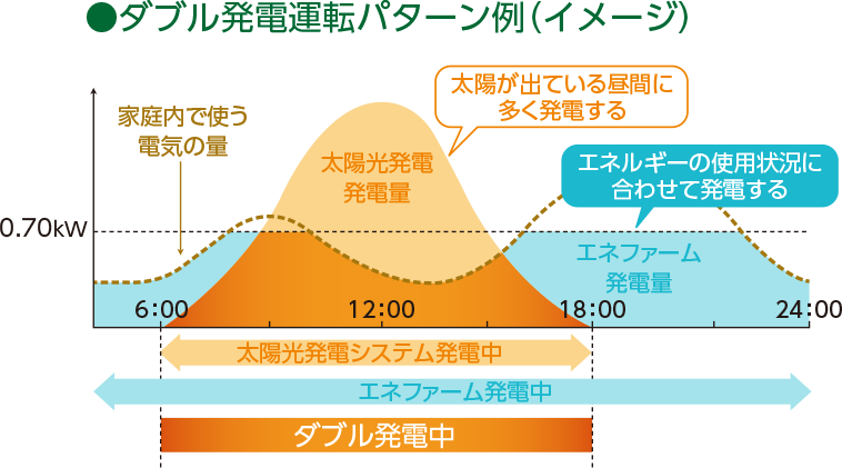 エネファーム type Sの発電700Whあたりでの比較