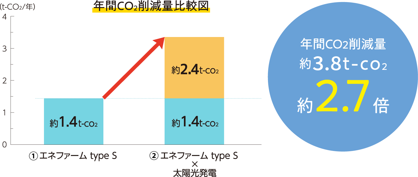 年間CO2削減量比較図