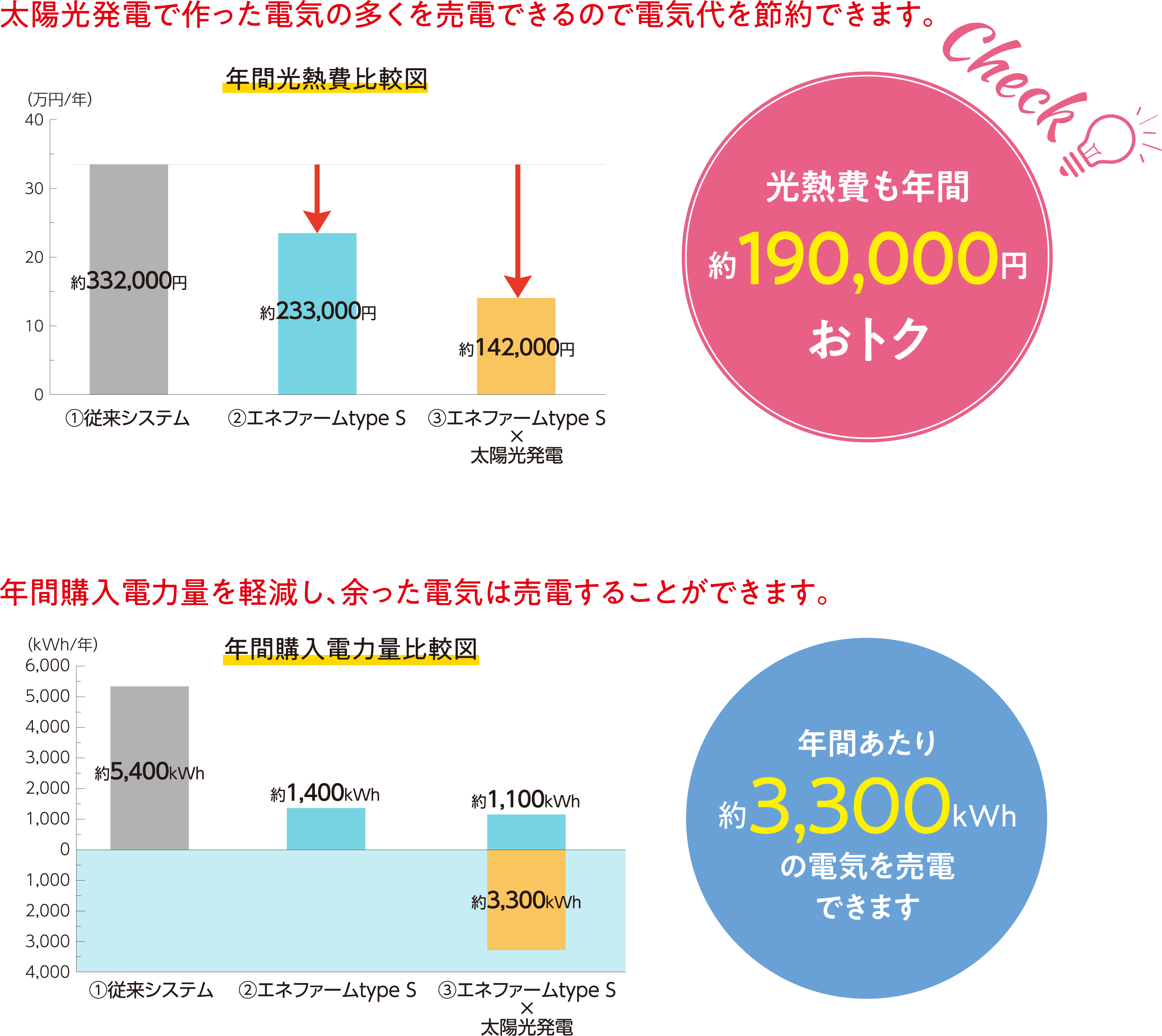 エネファームtype S 経済性