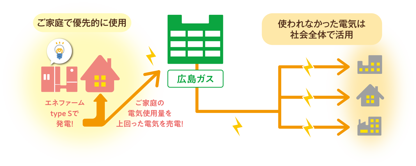 エネファームが普及しない理由は？設置価格や導入のデメリット・評判、発電の仕組みを解説 | 太陽光発電投資の中古 物件購入・売却なら仲介数NO.1【SOLSEL（ソルセル）】