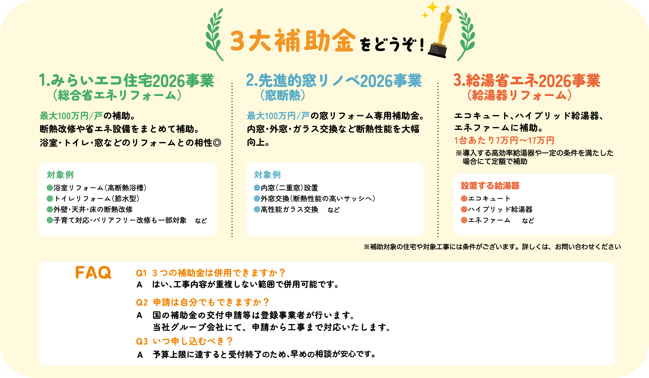 3大補助金をどうぞ！ 1.みらいエコ住宅2026事業（総合省エネリフォーム） 最大100万円／戸の補助。断熱改修や省エネ設備をまとめて補助。浴室・トイレ・窓などのリフォームとの相性◎ 対象例 ●浴室リフォーム（高断熱浴槽）●トイレリフォーム（節水型）●外壁・天井・床の断熱改修●子育て対応・バリアフリー改修も一部対象 2.先進的窓リノべ2026事業（窓断熱） 最大100万円／戸の窓リフォーム専用補助金。内窓・外窓・ガラス交換など断熱性能を大幅向上。 対象例 ●内窓（二重窓）設置●外窓交換（断熱性能の高いサッシヘ）●高性能ガラス交換など 3.給湯省エネ2026事業 エコキュート、ハイブリッド給湯器、エネファームに補助。1台あたり7万円～17万円 ※導入する高効率給湯器や一定の条件を満たした場合にて定額で補助など 設置する給湯器 ●エコキュート●ハイブリッド●エネファームなど 給湯器 ※補助対象の住宅や対象工事には条件がございます。詳しくは、お問い合わせください FAQ Q1 3つの補助金は併用できますか？ A はい、工事内容が重複しない範囲で併用可能です。 Q2 申請は自分でもできますか？ A 国の補助金の交付申請等は登録事業者が行います。 当社グループ会社にて、申請から工事まで対応いたします。 Q3 いつ申し込むべき？ A 予算上限に達すると受付終了のため、早めの相談が安心です。