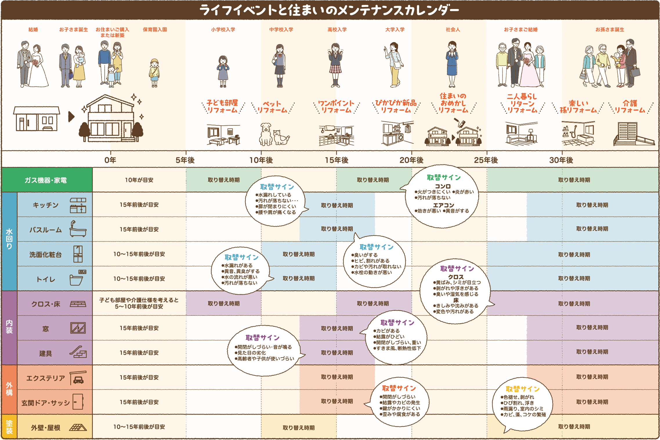 ライフイベントと住まいのメンテナンスカレンダー