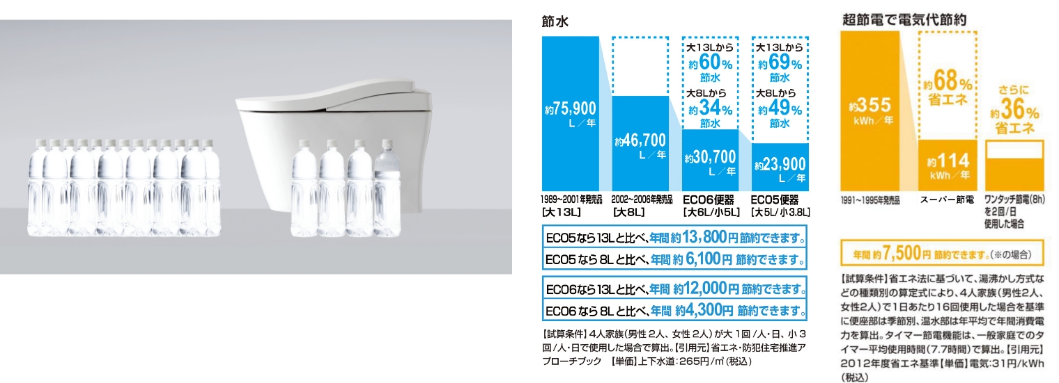 トイレの節水、電気代節約のイメージ