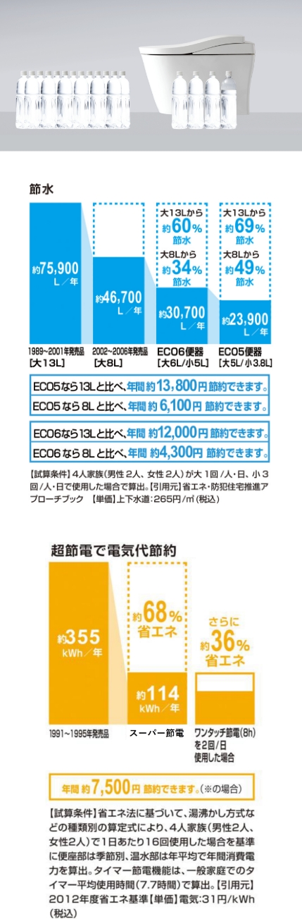 トイレの節水、電気代節約のイメージ