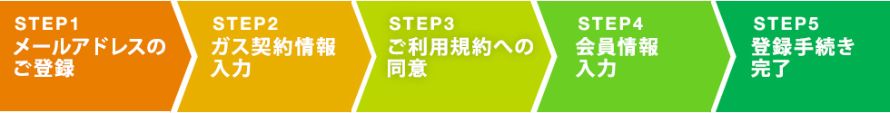 会員登録の流れ