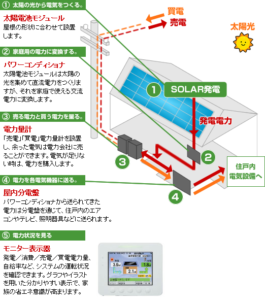 太陽光発電は広島ガス 太陽光発電の仕組み